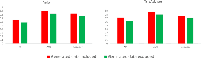 Figure 2 for GANgster: A Fraud Review Detector based on Regulated GAN with Data Augmentation