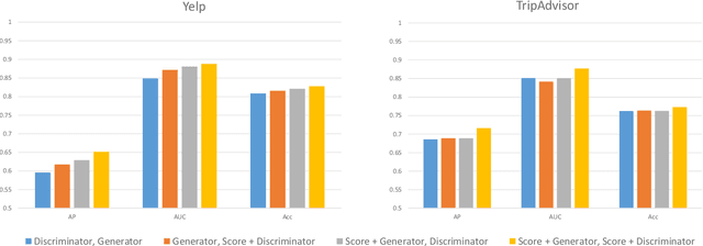 Figure 3 for GANgster: A Fraud Review Detector based on Regulated GAN with Data Augmentation