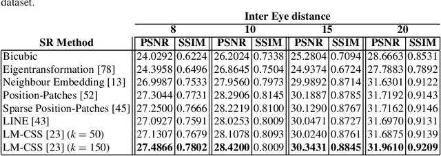 Figure 2 for Super-Resolution for Selfie Biometrics: Introduction and Application to Face and Iris