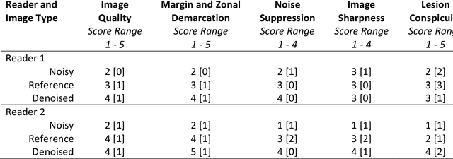 Figure 3 for Accelerating Prostate Diffusion Weighted MRI using Guided Denoising Convolutional Neural Network: Retrospective Feasibility Study