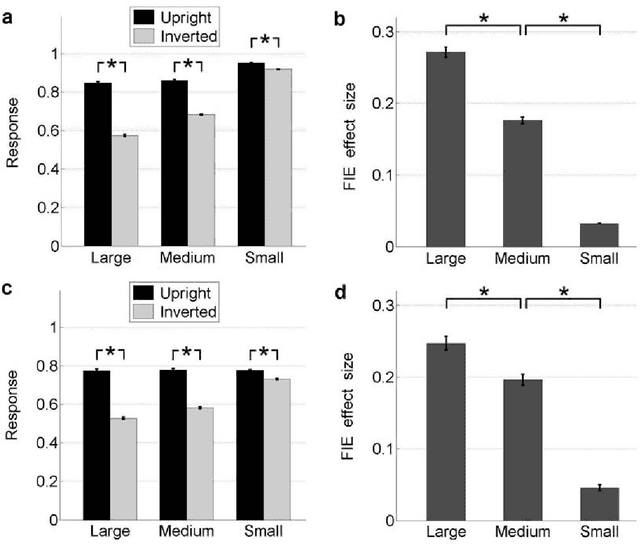 Figure 3 for Neural tuning size is a key factor underlying holistic face processing