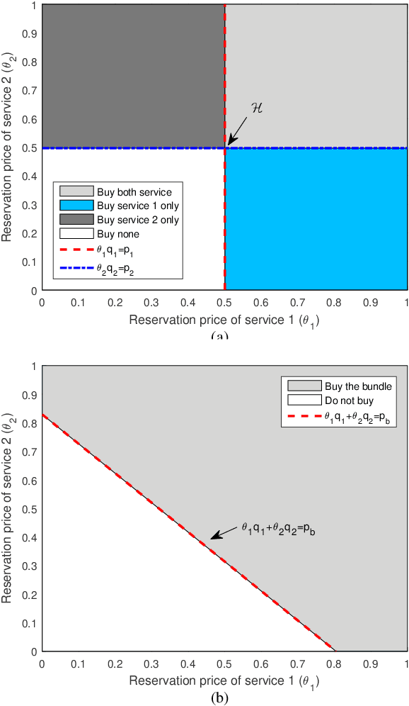 Figure 4 for Optimal Pricing of Internet of Things: A Machine Learning Approach