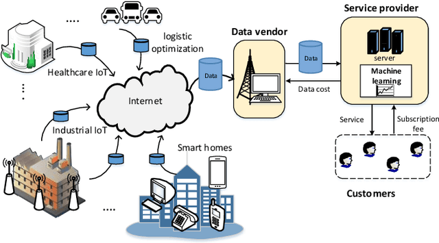 Figure 1 for Optimal Pricing of Internet of Things: A Machine Learning Approach