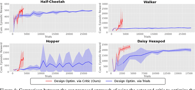 Figure 4 for Data-efficient Co-Adaptation of Morphology and Behaviour with Deep Reinforcement Learning