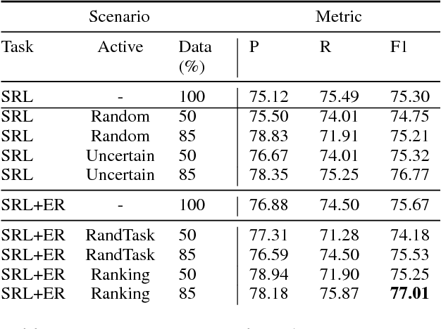 Figure 3 for Multi-Task Active Learning for Neural Semantic Role Labeling on Low Resource Conversational Corpus