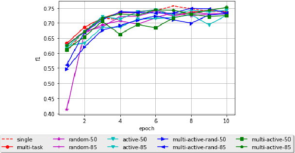 Figure 4 for Multi-Task Active Learning for Neural Semantic Role Labeling on Low Resource Conversational Corpus