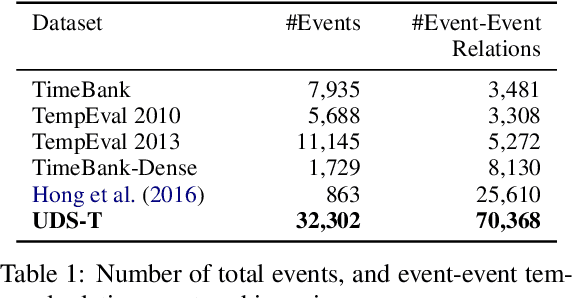 Figure 2 for Fine-Grained Temporal Relation Extraction