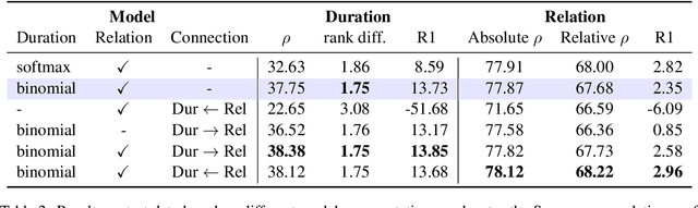 Figure 4 for Fine-Grained Temporal Relation Extraction
