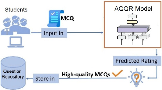 Figure 1 for DeepQR: Neural-based Quality Ratings for Learnersourced Multiple-Choice Questions