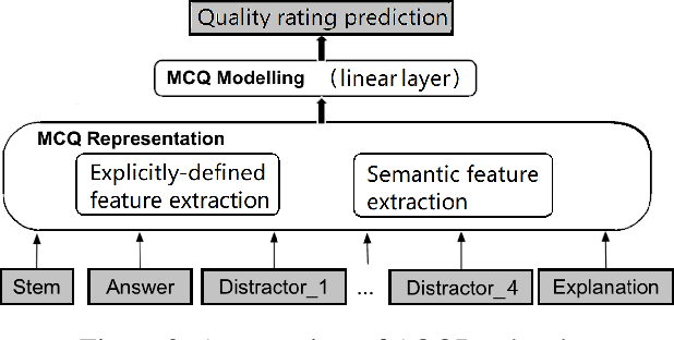 Figure 3 for DeepQR: Neural-based Quality Ratings for Learnersourced Multiple-Choice Questions