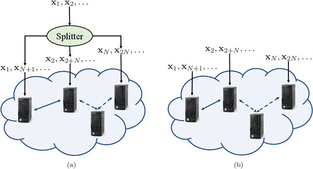 Figure 1 for Distributed Stochastic Algorithms for High-rate Streaming Principal Component Analysis