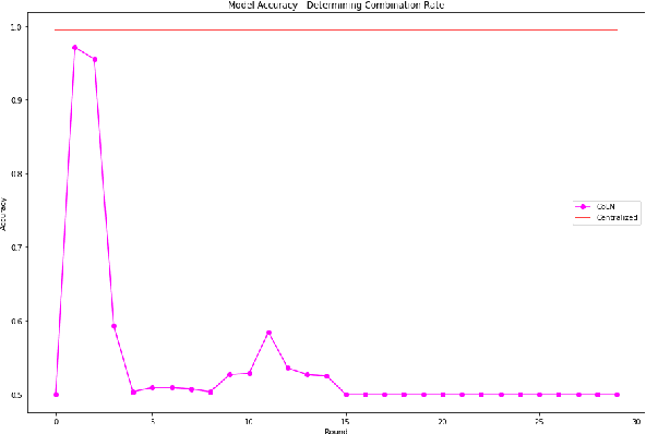 Figure 2 for Combined Learning of Neural Network Weights for Privacy in Collaborative Tasks