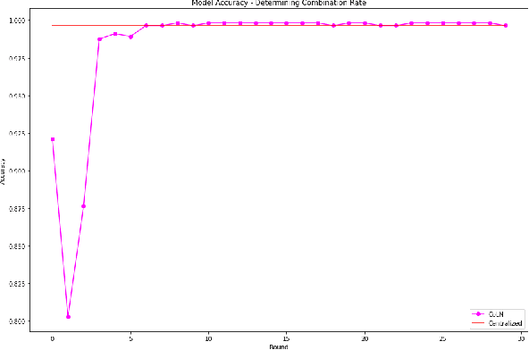 Figure 3 for Combined Learning of Neural Network Weights for Privacy in Collaborative Tasks