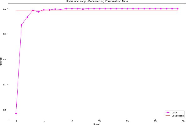 Figure 4 for Combined Learning of Neural Network Weights for Privacy in Collaborative Tasks