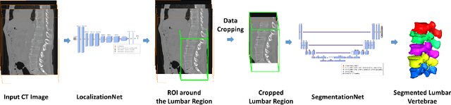 Figure 1 for Fully Automatic Segmentation of Lumbar Vertebrae from CT Images using Cascaded 3D Fully Convolutional Networks