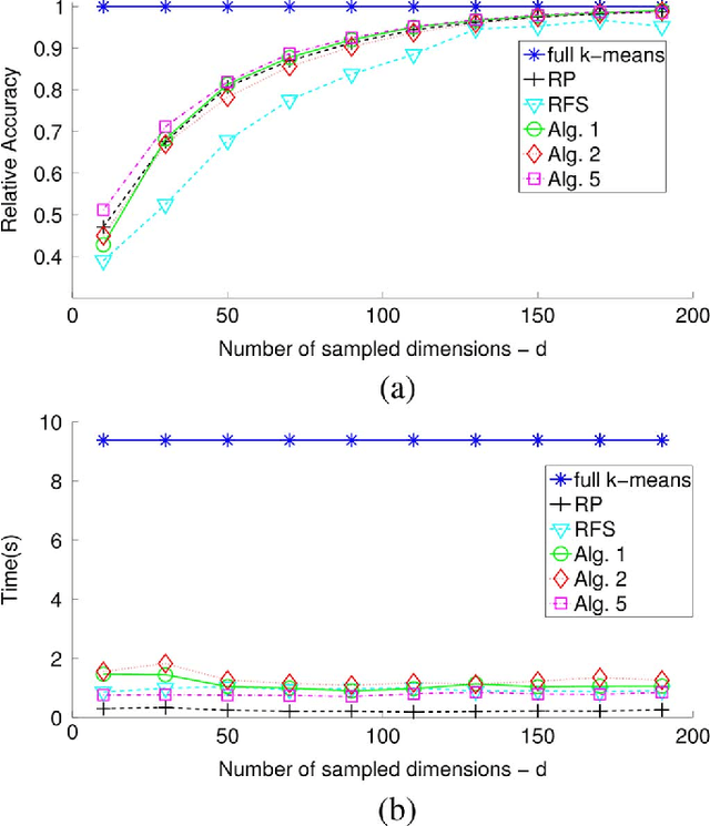 Figure 3 for Sketch and Validate for Big Data Clustering