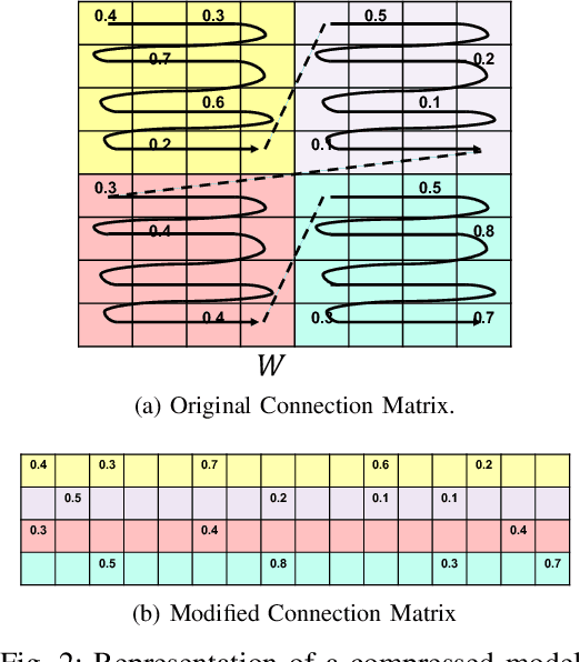 Figure 2 for Efficient Inferencing of Compressed Deep Neural Networks