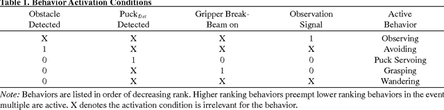 Figure 2 for Analysis of Dynamic Task Allocation in Multi-Robot Systems