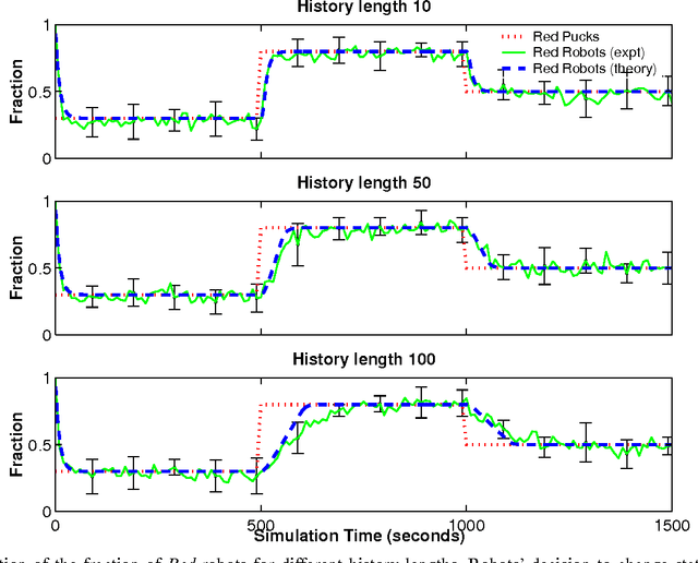 Figure 3 for Analysis of Dynamic Task Allocation in Multi-Robot Systems