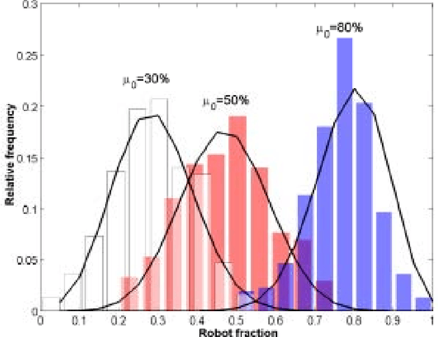 Figure 4 for Analysis of Dynamic Task Allocation in Multi-Robot Systems