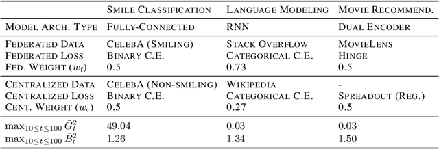 Figure 4 for Mixed Federated Learning: Joint Decentralized and Centralized Learning