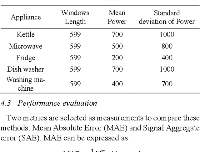 Figure 2 for Sequence to Point Learning Based on Bidirectional Dilated Residual Network for Non Intrusive Load Monitoring
