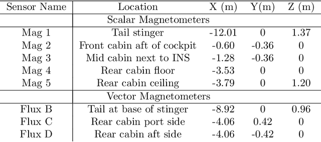 Figure 2 for Signal Enhancement for Magnetic Navigation Challenge Problem