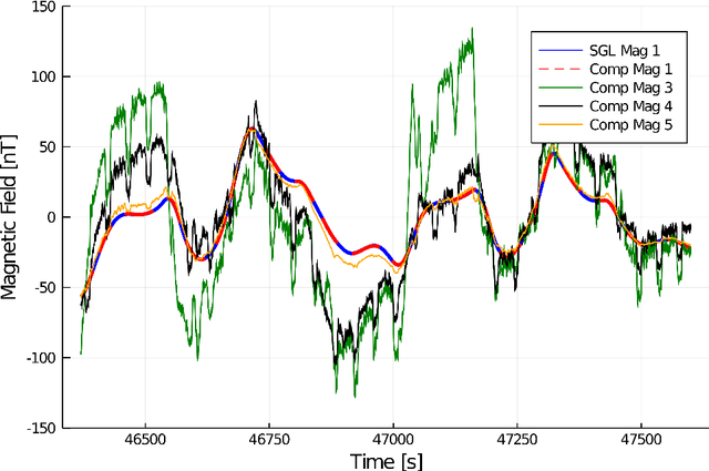 Figure 4 for Signal Enhancement for Magnetic Navigation Challenge Problem