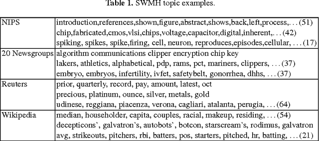 Figure 1 for Sampled Weighted Min-Hashing for Large-Scale Topic Mining