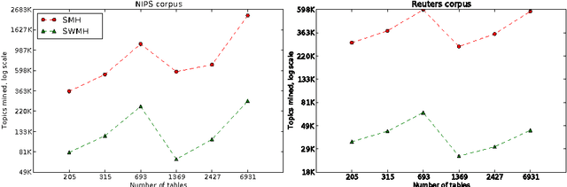 Figure 3 for Sampled Weighted Min-Hashing for Large-Scale Topic Mining