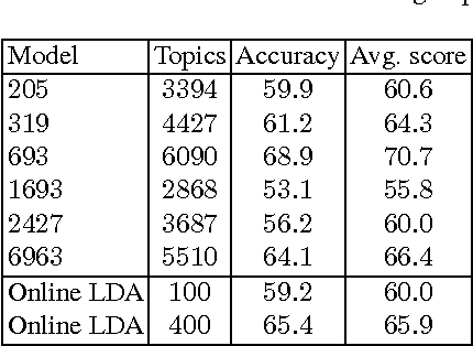 Figure 4 for Sampled Weighted Min-Hashing for Large-Scale Topic Mining