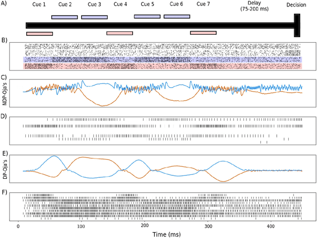 Figure 1 for SpikePropamine: Differentiable Plasticity in Spiking Neural Networks