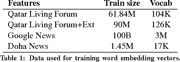 Figure 1 for SemanticZ at SemEval-2016 Task 3: Ranking Relevant Answers in Community Question Answering Using Semantic Similarity Based on Fine-tuned Word Embeddings