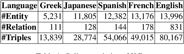 Figure 1 for Multilingual Knowledge Graph Completion with Joint Relation and Entity Alignment