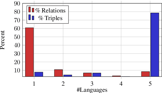 Figure 2 for Multilingual Knowledge Graph Completion with Joint Relation and Entity Alignment