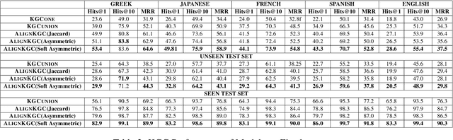Figure 3 for Multilingual Knowledge Graph Completion with Joint Relation and Entity Alignment