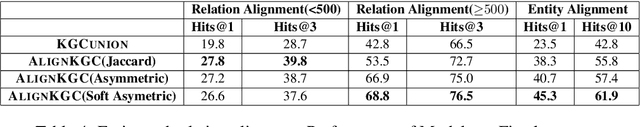 Figure 4 for Multilingual Knowledge Graph Completion with Joint Relation and Entity Alignment