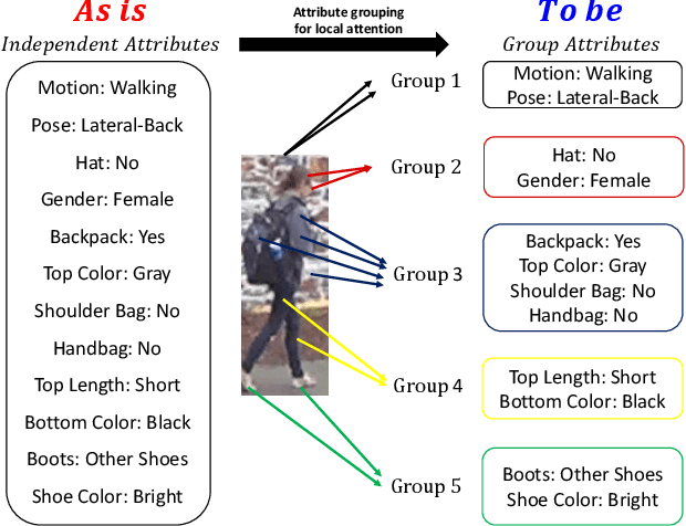 Figure 1 for Robust Pedestrian Attribute Recognition Using Group Sparsity for Occlusion Videos