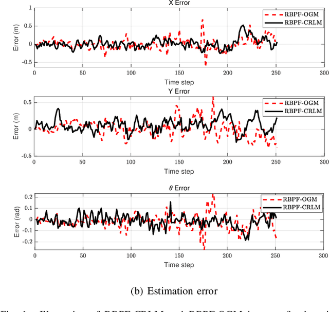 Figure 1 for Confidence-rich Localization and Mapping based on Particle Filter for Robotic Exploration