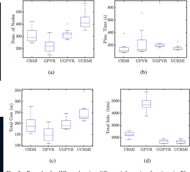 Figure 3 for Confidence-rich Localization and Mapping based on Particle Filter for Robotic Exploration