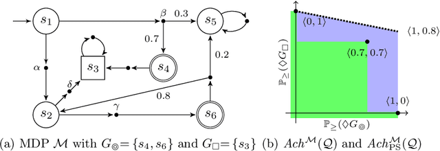 Figure 1 for Simple Strategies in Multi-Objective MDPs (Technical Report)