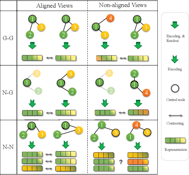 Figure 1 for RoSA: A Robust Self-Aligned Framework for Node-Node Graph Contrastive Learning