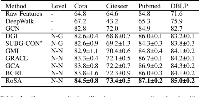 Figure 2 for RoSA: A Robust Self-Aligned Framework for Node-Node Graph Contrastive Learning