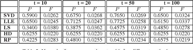 Figure 3 for Random Projections for $k$-means Clustering
