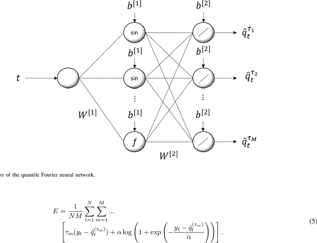 Figure 2 for A Composite Quantile Fourier Neural Network for Multi-Horizon Probabilistic Forecasting