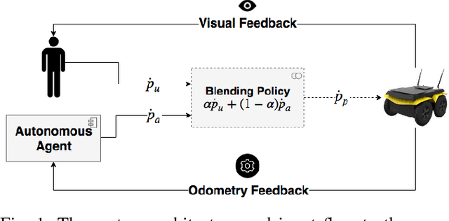 Figure 1 for A Blended Human-Robot Shared Control Framework to Handle Drift and Latency