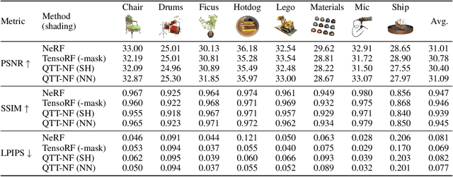 Figure 3 for TT-NF: Tensor Train Neural Fields