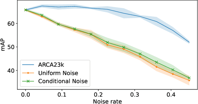 Figure 2 for ARCA23K: An audio dataset for investigating open-set label noise