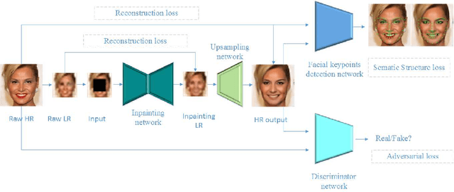 Figure 3 for Hallucinating very low-resolution and obscured face images