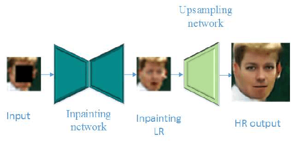 Figure 4 for Hallucinating very low-resolution and obscured face images